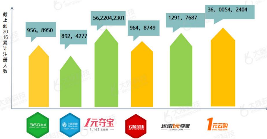 一元夺宝app为什么那么多人开发