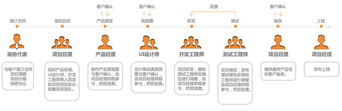app开发流程