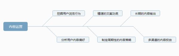 APP内容运营