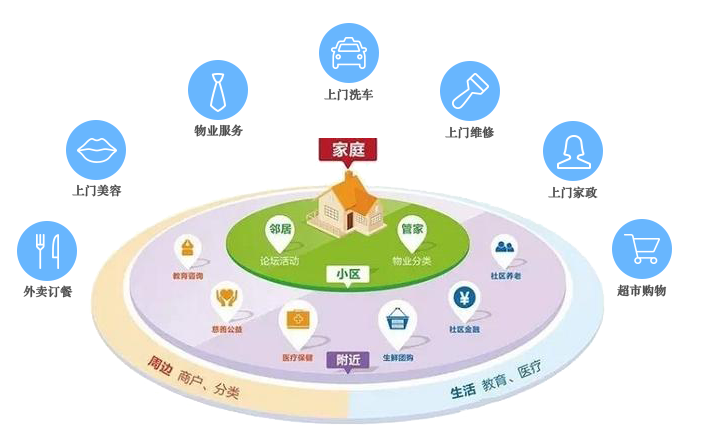 社区物业管理app软件开发功能及行业痛点