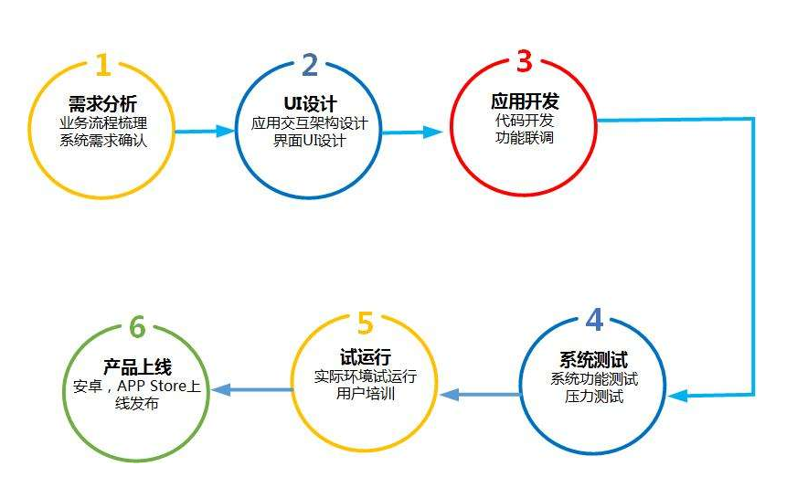 APP软件定制开发流程管理软件